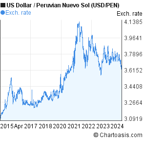 Usd To Peruvian Sol Chart