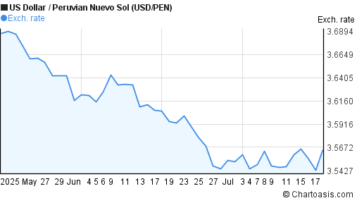 US Dollar to Peruvian Nuevo Sol (USD/PEN) 2 months forex chart