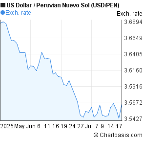 US Dollar to Peruvian Nuevo Sol (USD/PEN) 2 months forex chart