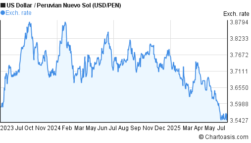 US Dollar to Peruvian Nuevo Sol (USD/PEN) 2 years forex chart