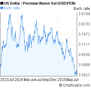 US Dollar to Peruvian Nuevo Sol (USD/PEN) 2 years forex chart
