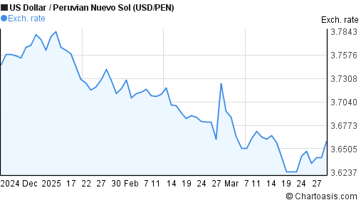 Usd To Peruvian Sol Chart