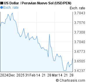 Usd To Peruvian Sol Chart