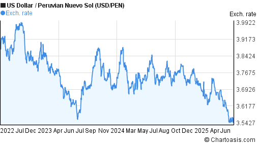 US Dollar to Peruvian Nuevo Sol (USD/PEN) 3 years forex chart