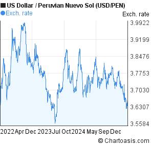 Usd To Peruvian Sol Chart