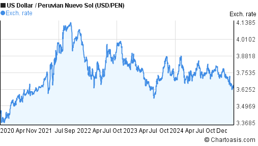 Usd To Peruvian Sol Chart