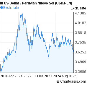 Peruvian Sol Chart