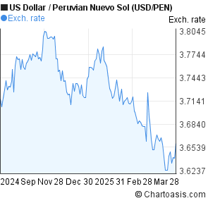 Usd To Peruvian Sol Chart