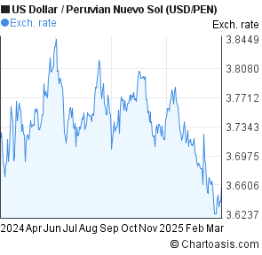 Usd To Peruvian Sol Chart