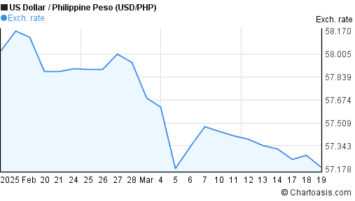 USD to PHP Exchange Rate  Live Philippine Peso Converter & Chart