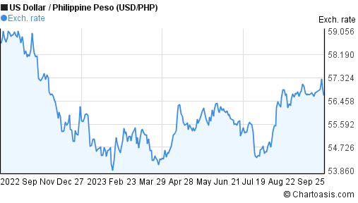 1 year US Dollar-Philippine Peso (USD/PHP) chart | Chartoasis