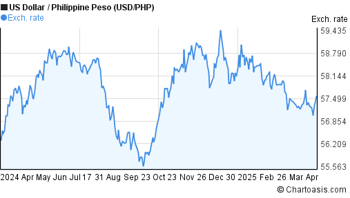 1 year US Dollar-Philippine Peso (USD/PHP) chart | Chartoasis