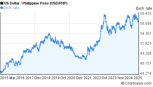 US Dollar To Philippine Peso Exchange Rate Today, Dollar To Peso, USD To  PHP