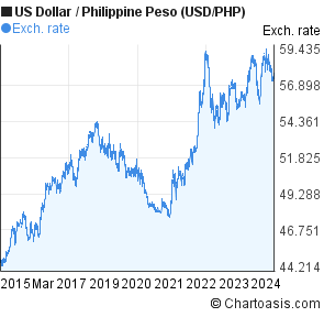 Peso Vs Usd Chart