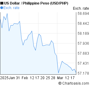 Dollar To Peso Chart