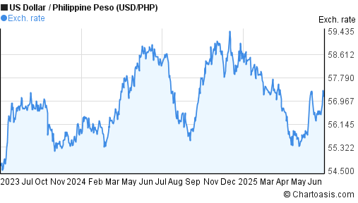 US Dollar to Philippine Peso (USD/PHP) 2 years forex chart