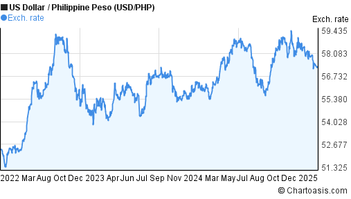 US Dollar To Philippine Peso in PHP 