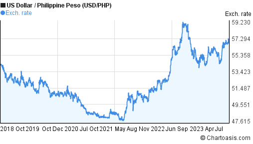Dollar to philippine peso rate today