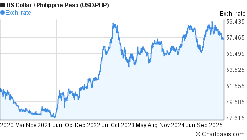 5 years USD-PHP chart. US Dollar-Philippine Peso rates