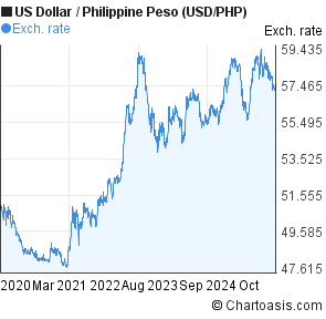 Dollar Chart 50 Years