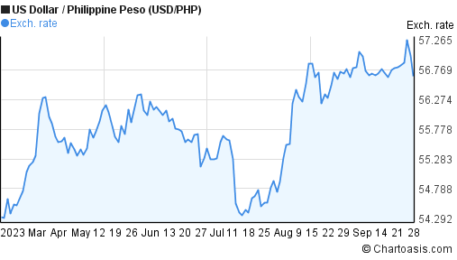 To philippine peso usd USD/PHP: Best