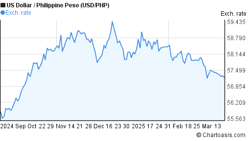 Usd to philippine peso