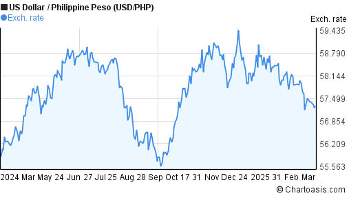 usd-php-chart-us-dollar-philippine-peso-rates