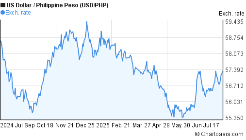 Year Philippine Peso Us Dollar Php Usd Chart Chartoasis Hot Sex Picture