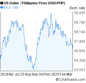 Forex dollar to php peso