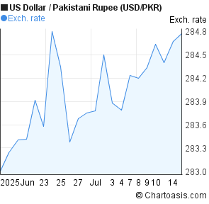 Forex usd to pkr