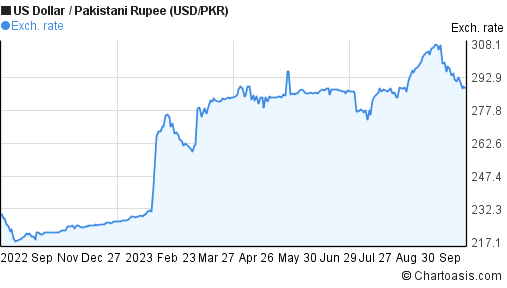 1 usd to pkr