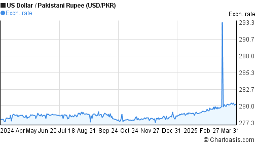 Dollar Rate Chart In Pakistan