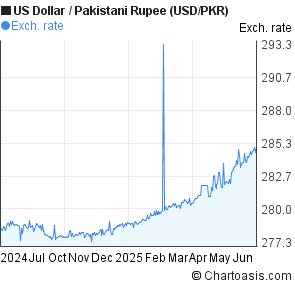 US Dollar to Pakistani Rupee (USD/PKR) 1 year forex chart