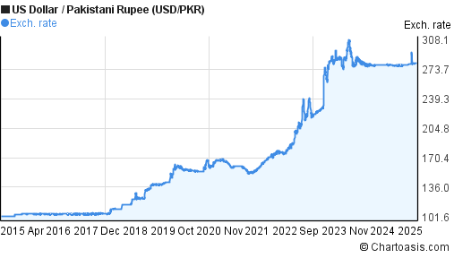 10 Years USD PKR Chart US Dollar Pakistani Rupee Rates 10-years-usd-pkr-chart-us-dollar-pakistani-rupee-rates