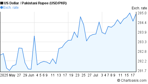 US Dollar to Pakistani Rupee (USD/PKR) 2 months forex chart