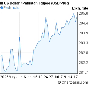 US Dollar to Pakistani Rupee (USD/PKR) 2 months forex chart