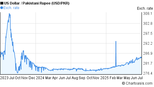 US Dollar to Pakistani Rupee (USD/PKR) 2 years forex chart