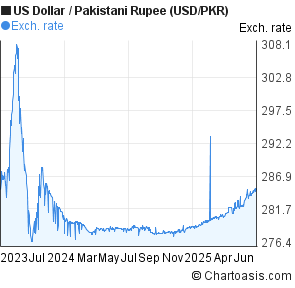 US Dollar to Pakistani Rupee (USD/PKR) 2 years forex chart