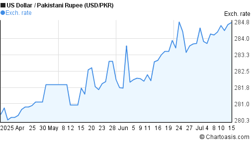 Forex usd to pkr