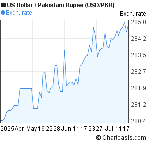 US Dollar to Pakistani Rupee (USD/PKR) 3 months forex chart