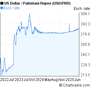 US Dollar to Pakistani Rupee (USD/PKR) 3 years forex chart