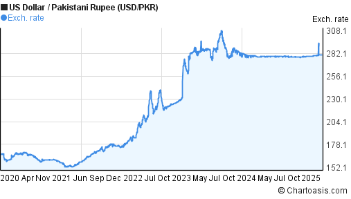 Dollar Rate Chart In Pakistan