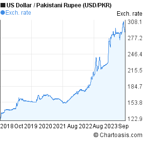 Forex usd to pkr