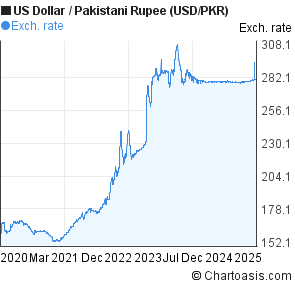 Dollar Rate Chart In Pakistan