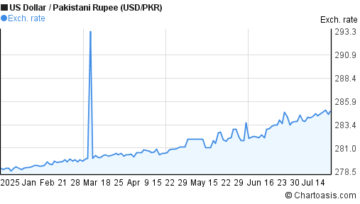 US Dollar to Pakistani Rupee (USD/PKR) 6 months forex chart