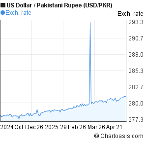 usd to pak rupee usd to pak rupee