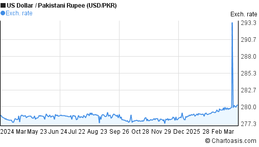 USD to PKR Exchange Rate