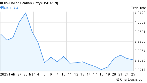 1 Usd To Pln Chart