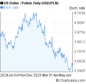 US Dollar to Polish Zloty (USD/PLN) 1 year forex chart