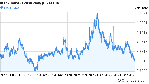 US Dollar to Polish Zloty (USD/PLN) 10 years forex chart